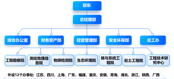 組織機構